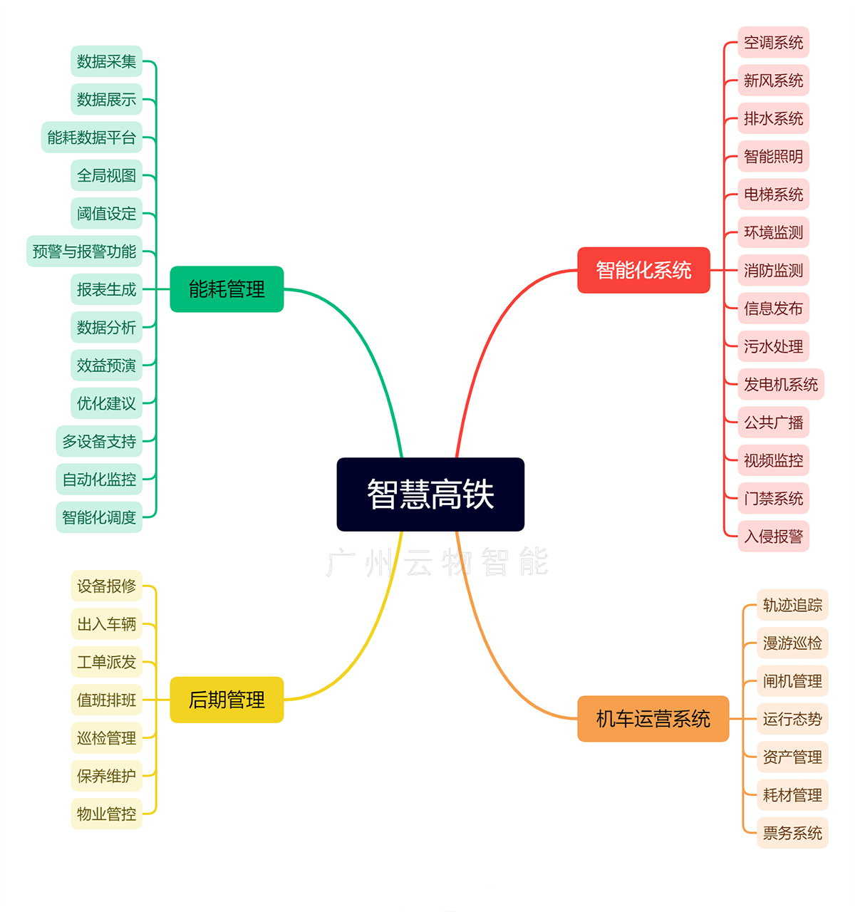 功能模块
