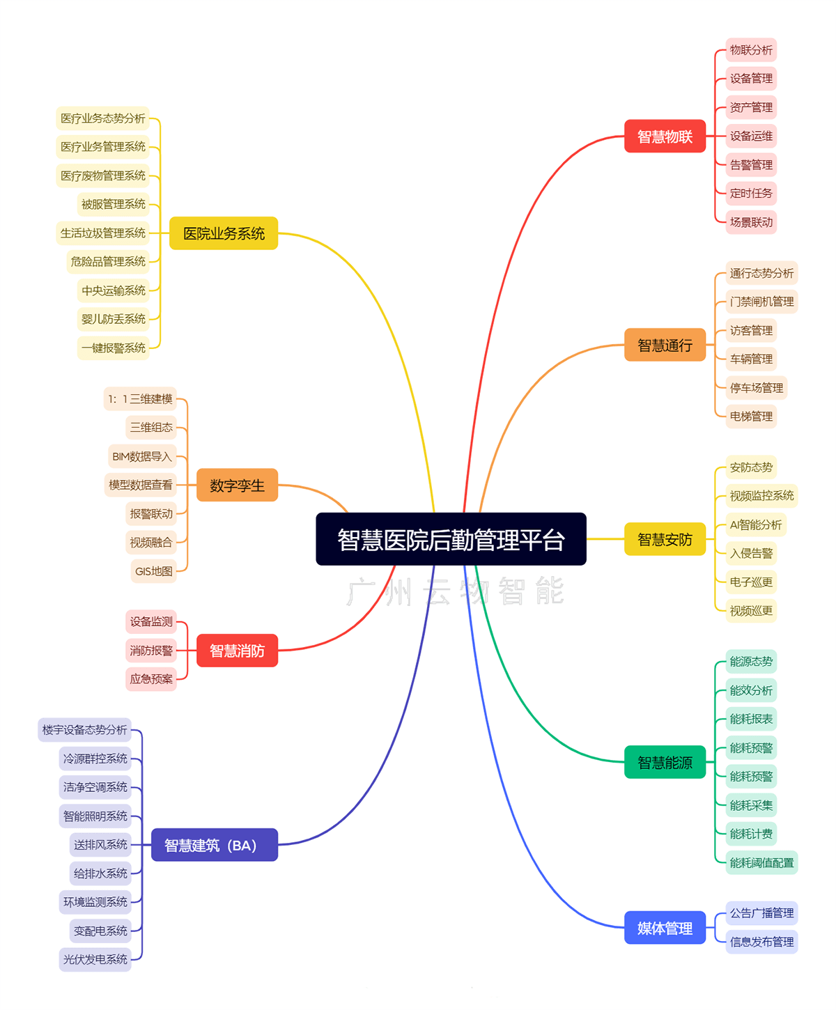 功能模块