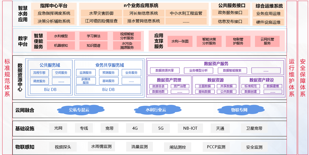智慧水务方案架构图