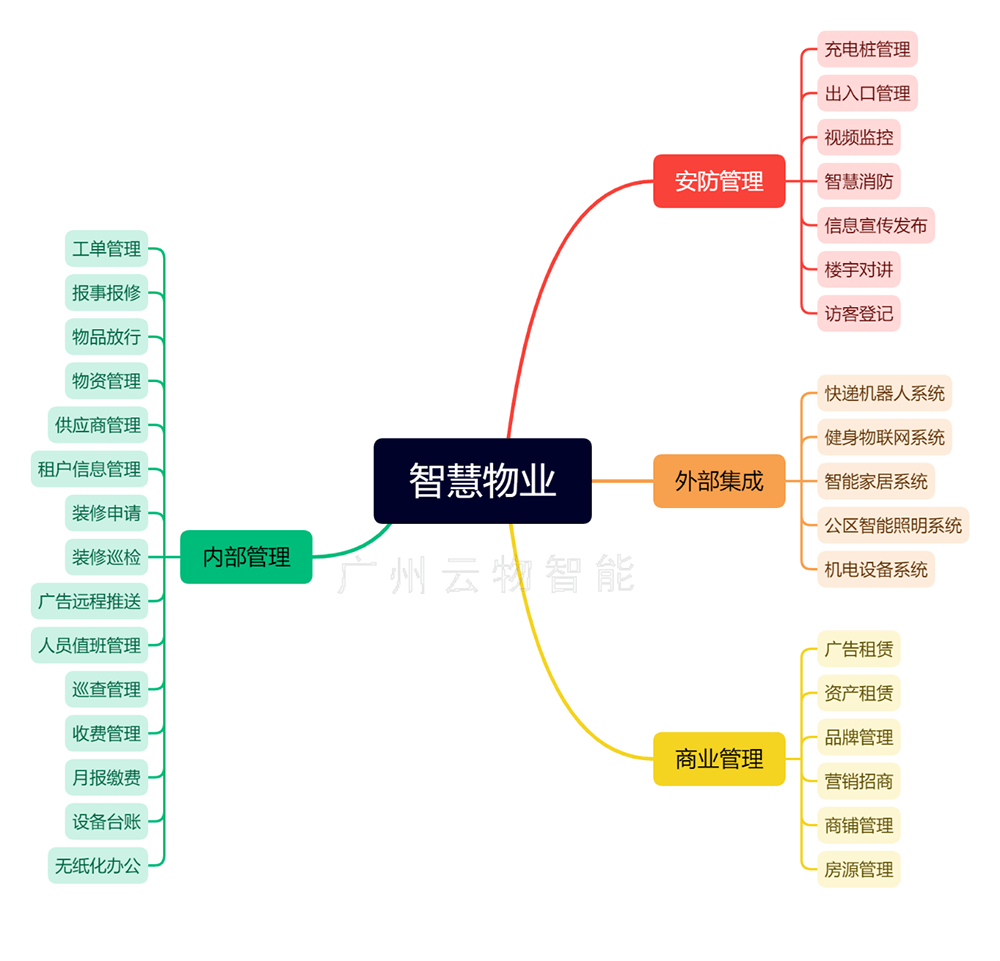 功能模块