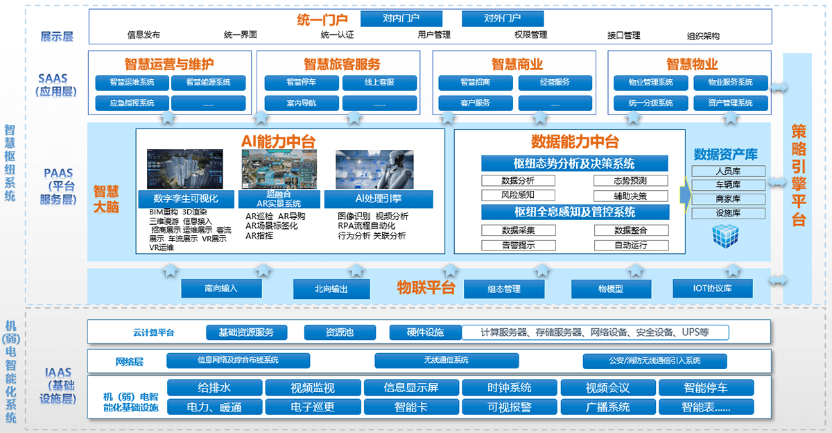 系统架构