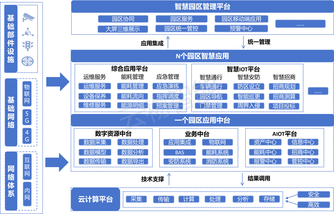 智慧物业