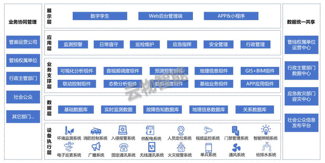 智慧管廊