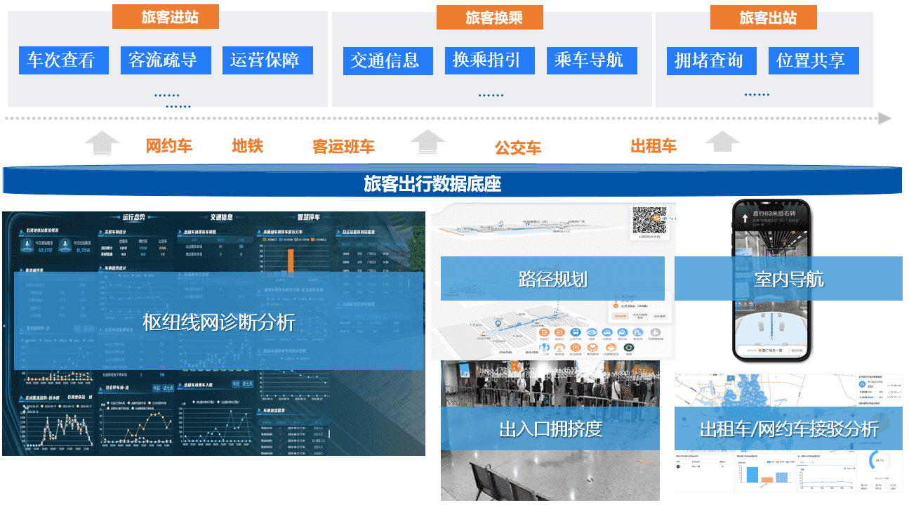 智慧枢纽-便捷出行