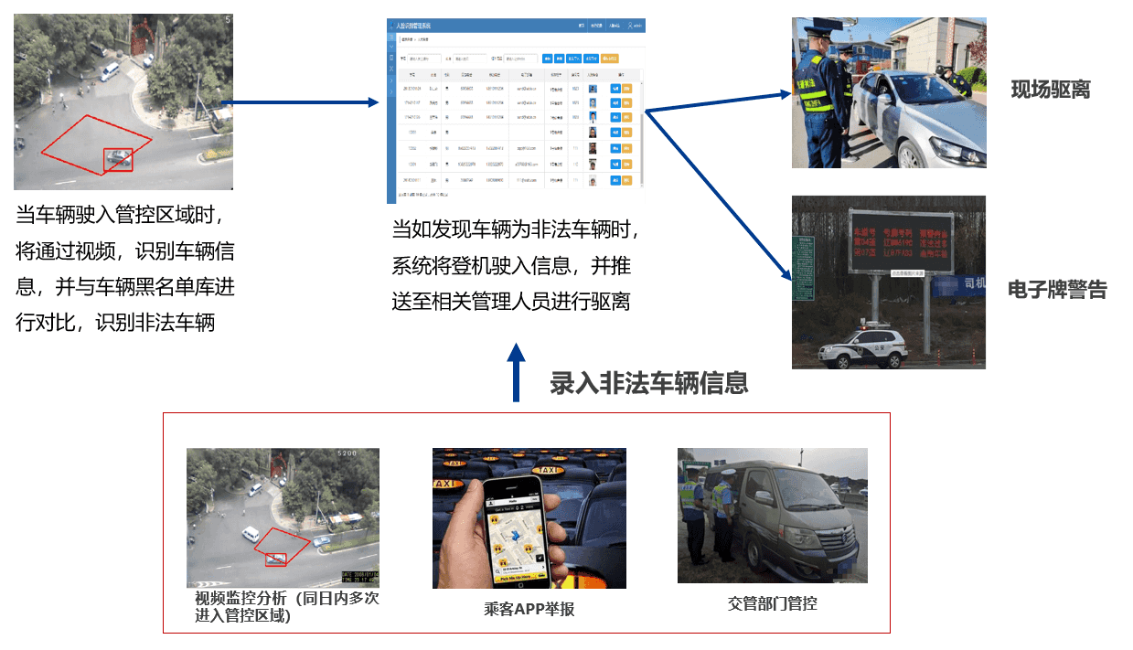 智慧枢纽-车辆管控