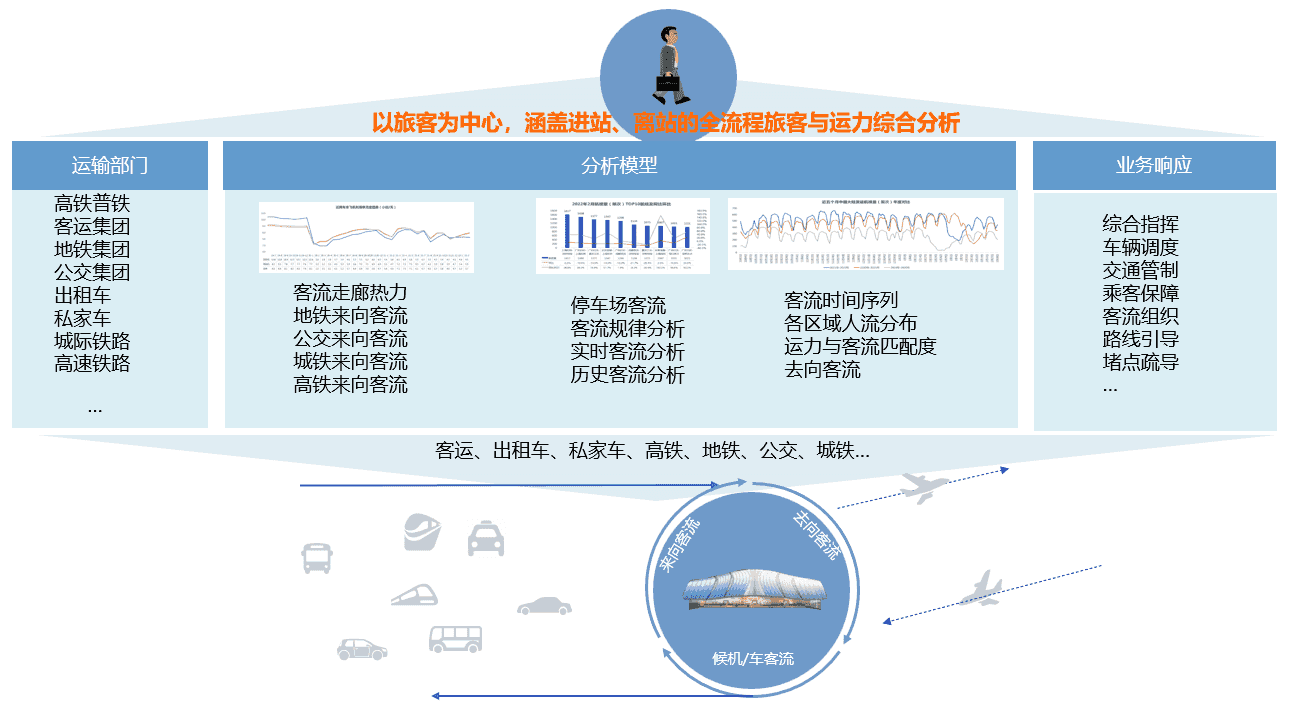智慧枢纽-运力分析