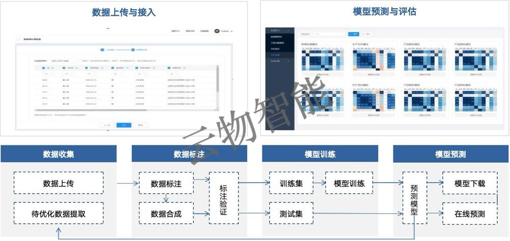 智慧工厂-预测模型